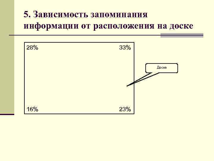 5. Зависимость запоминания информации от расположения на доске 28% 33% Доска 16% 23% 