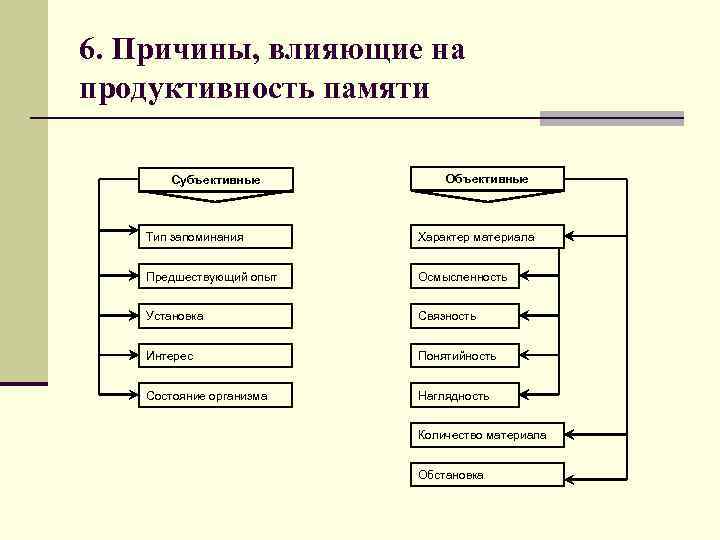 Причины влияющие на продуктивность памяти схема