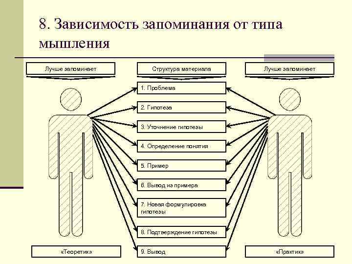 2 процесс мышления. Зависимость запоминания от типа мышления. Типы мышления человека в психологии. Структура мышления. Связь мышления с другими психическими процессами.