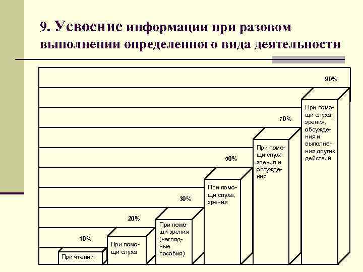 9. Усвоение информации при разовом выполнении определенного вида деятельности 90% 70% 50% 30% 20%