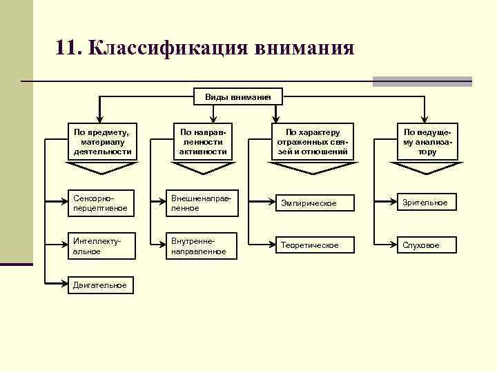 Разработка презентации психического процесса