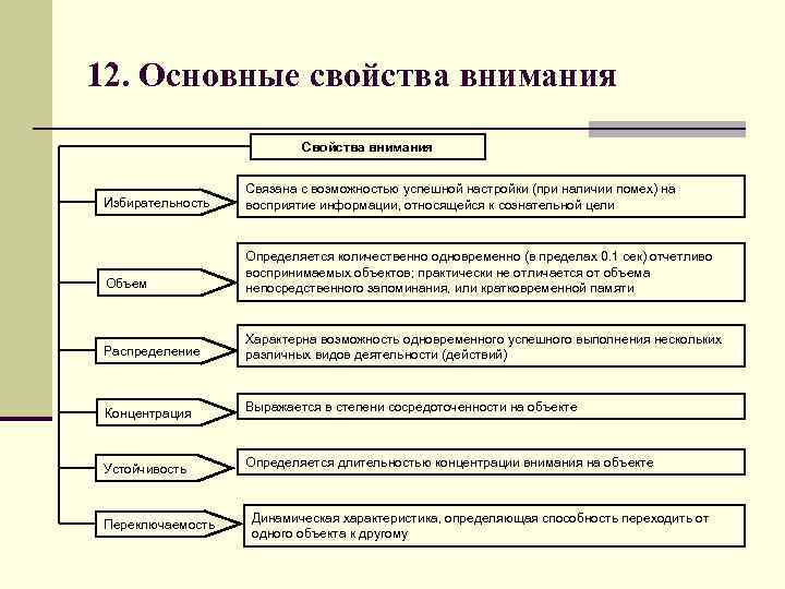 Качества внимания схема