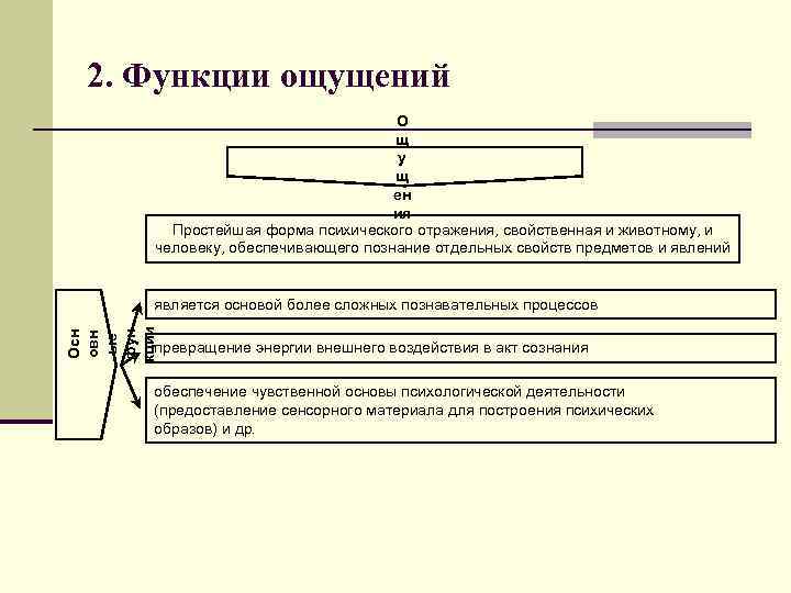 2. Функции ощущений О щ у щ ен ия Простейшая форма психического отражения, свойственная