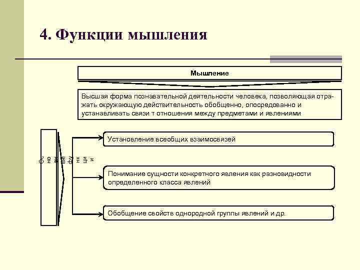 4. Функции мышления Мышление Высшая форма познавательной деятельности человека, позволяющая отражать окружающую действительность обобщенно,