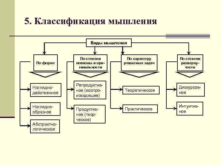 5. Классификация мышления Виды мышления По форме По степени новизны и оригинальности Нагляднодейственное Репродуктивное