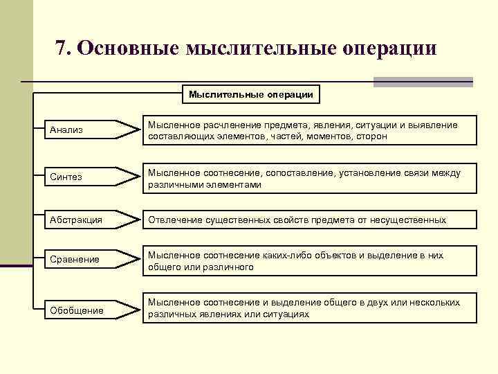 Мыслительные операции презентация