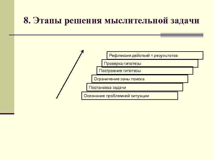 8. Этапы решения мыслительной задачи Рефлексия действий т результатов Проверка гипотезы Построение гипотезы Ограничение