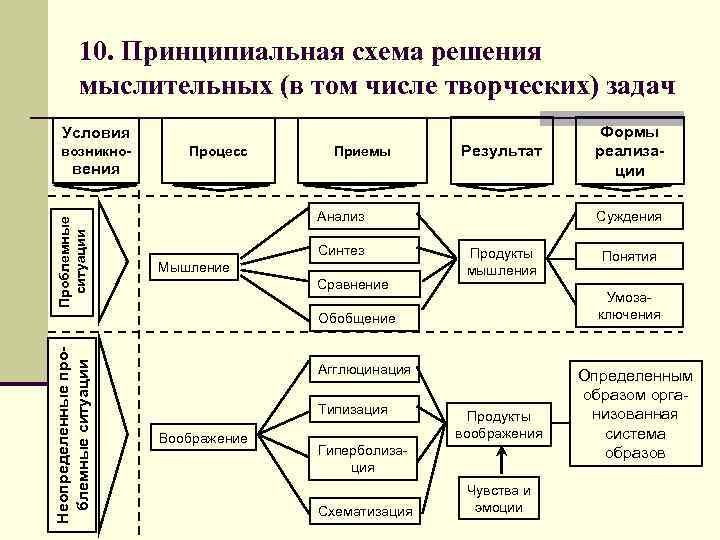 Схема психических процессов