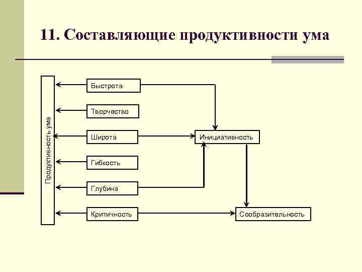11. Составляющие продуктивности ума Быстрота Продуктивность ума Творчество Широта Инициативность Гибкость Глубина Критичность Сообразительность