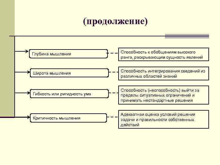 (продолжение) Глубина мышления Способность к обобщениям высокого ранга, раскрывающим сущность явлений Широта мышления Способность