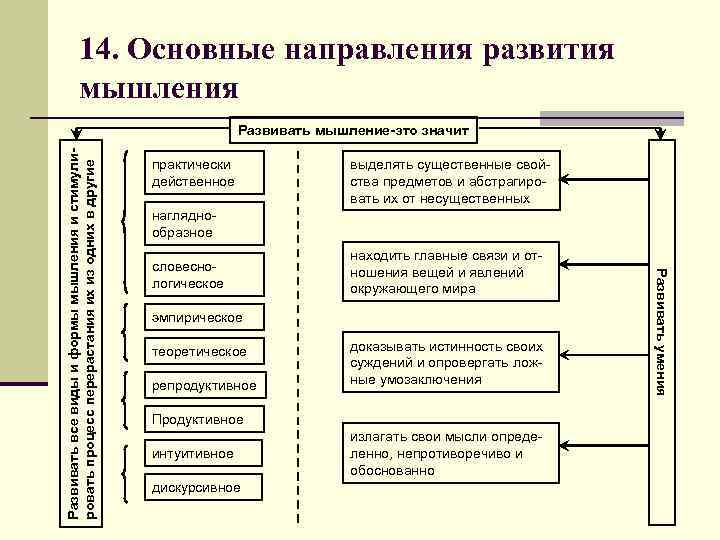 14. Основные направления развития мышления практически действенное выделять существенные свойства предметов и абстрагировать их