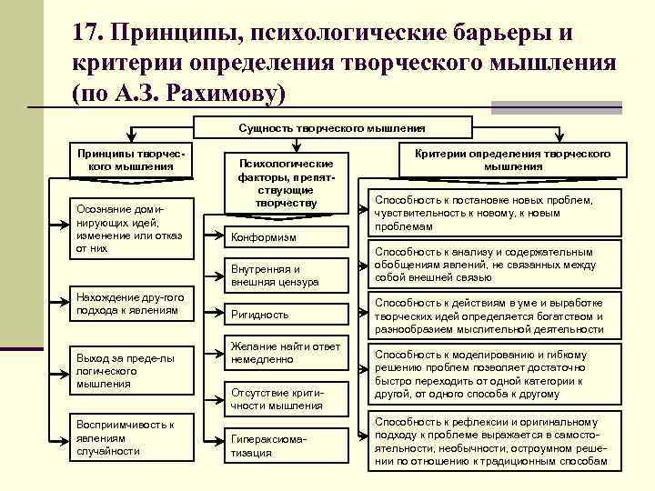 17. Принципы, психологические барьеры и критерии определения творческого мышления (по А. З. Рахимову) Сущность
