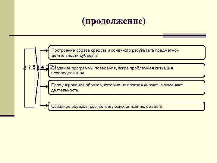 (продолжение) Ос но вн ые ф ун кц ии Построение образа средств и конечного
