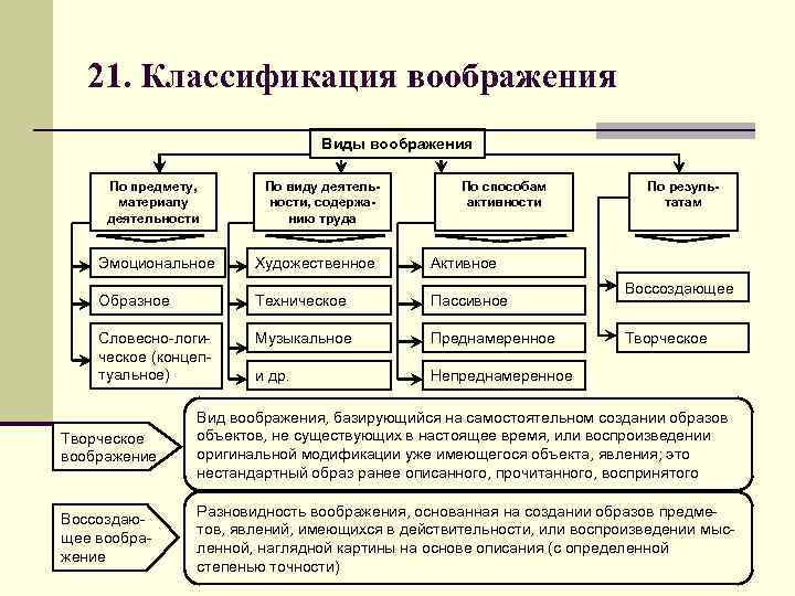 21. Классификация воображения Виды воображения По предмету, материалу деятельности По виду деятельности, содержанию труда
