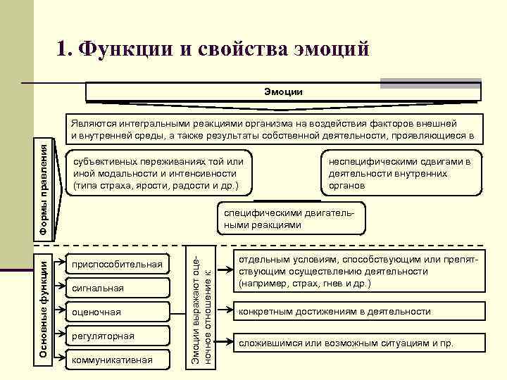 Функции эмоций схема