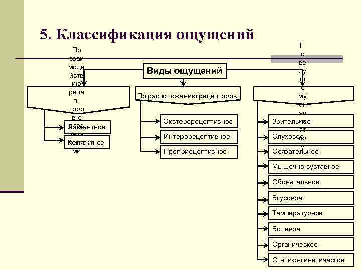 Классификация ощущений в психологии схема