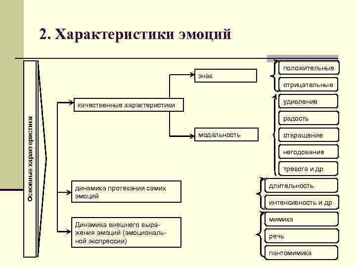 2. Характеристики эмоций положительные знак отрицательные удивление Основные характеристики качественные характеристики радость модальность отвращение