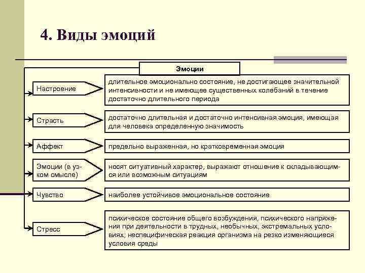 4. Виды эмоций Эмоции Настроение длительное эмоционально состояние, не достигающее значительной интенсивности и не