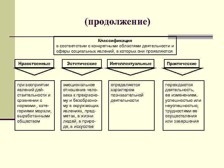 (продолжение) Классификация в соответствии с конкретными областями деятельности и сферы социальных явлений, в которых