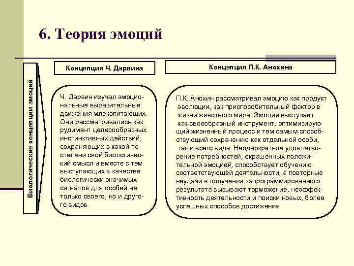 Теории эмоций в психологии презентация