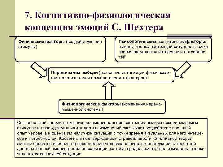 7. Когнитивно-физиологическая концепция эмоций С. Шехтера Физические факторы (воздействующие стимулы) Психологические (когнитивные)факторы: память, оценка