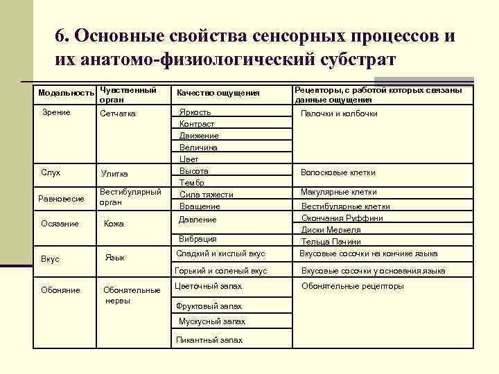 Свойства сенсорных процессов. Сенсорные процессы в психологии. Основные свойства сенсорных процессов. Сенсорные системы человека таблица.