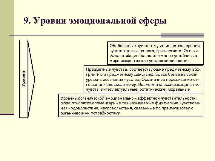 9. Уровни эмоциональной сферы Уровни Обобщенные чувства: чувство юмора, иронии, чувство возвышенного, трагического. Они