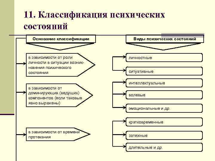 Классификация психологических