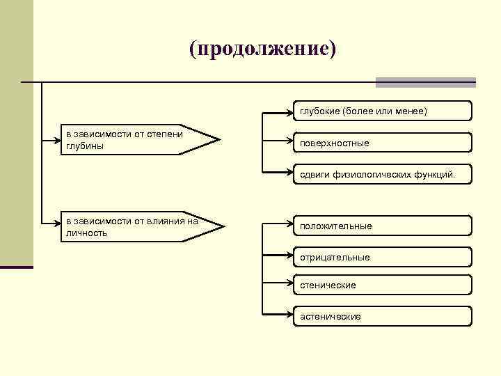(продолжение) глубокие (более или менее) в зависимости от степени глубины поверхностные сдвиги физиологических функций.