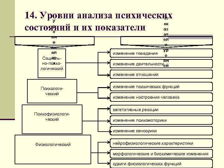 14. Уровни анализа психических П У ок р состояний и их показатели аз о