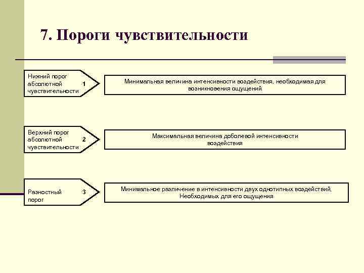 7. Пороги чувствительности Нижний порог абсолютной 1 чувствительности Минимальная величина интенсивности воздействия, необходимая для