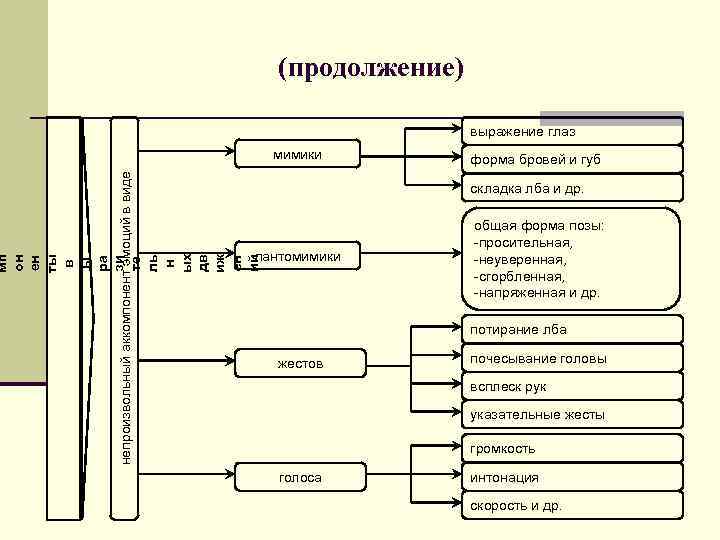 (продолжение) выражение глаз мп он ен ты в ы ра непроизвольный аккомпонентзи эмоций в