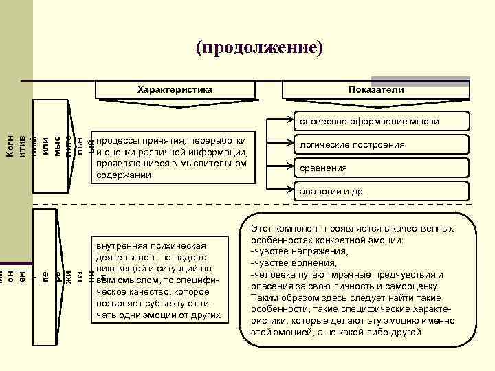 (продолжение) Характеристика Показатели процессы принятия, переработки и оценки различной информации, проявляющиеся в мыслительном содержании