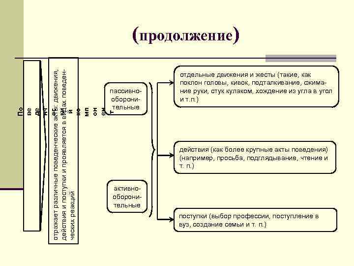 По ве де нч ес отражает различные поведенческие акты: движения, ки действия и поступки