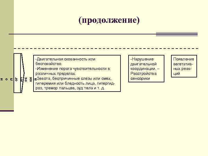 (продолжение) и о л ог ич ес ки й -Двигательная скованность или беспокойство. -Изменение