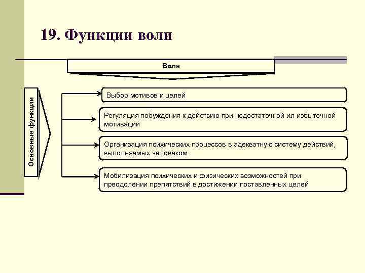 Функции волевых действий схема