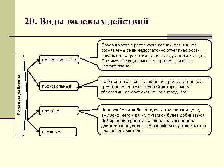 20. Виды волевых действий Волевые действия непроизвольные простые сложные Совершаются в результате возникновения неосознаваемых