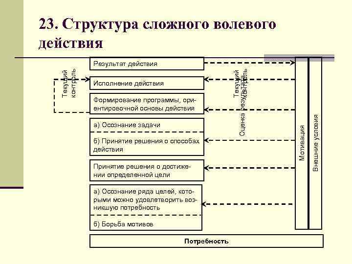 Заполните схему сложного волевого действия