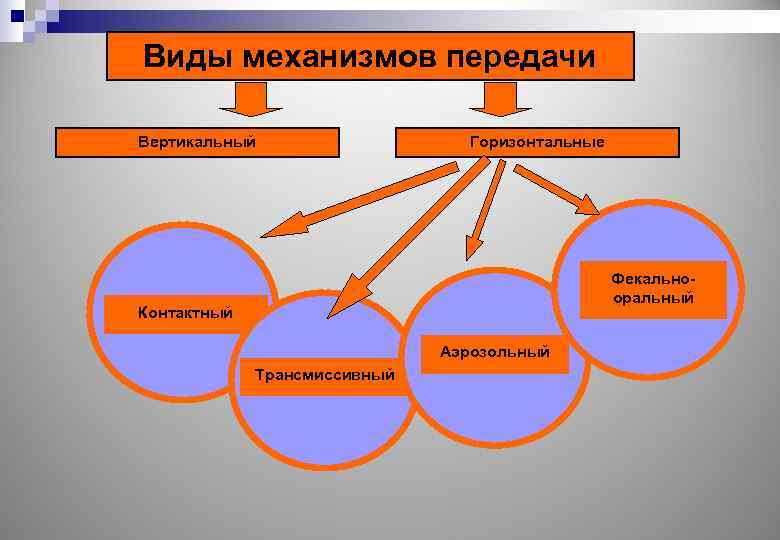 Виды механизмов передачи Вертикальный Горизонтальные Фекальнооральный Контактный Аэрозольный Трансмиссивный 