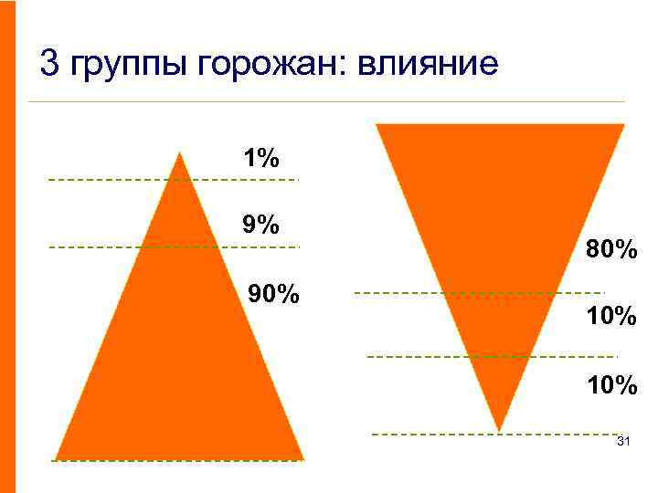 3 группы горожан: влияние 1% 9% 90% 80% 10% 31 