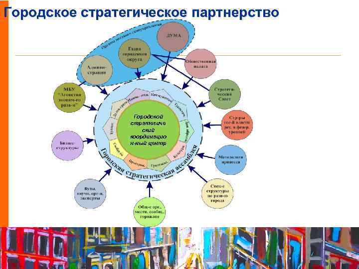 Городское стратегическое партнерство Городской стратегиче ский координацио н-ный центр 