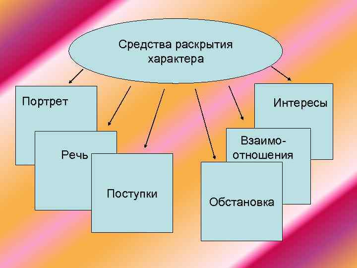 Средства раскрытия характера Портрет Интересы Взаимоотношения Речь Поступки Обстановка 