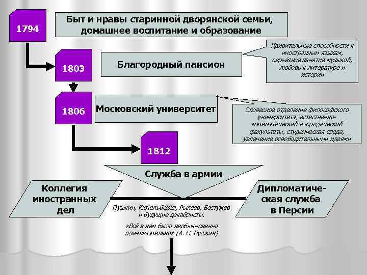 1794 Быт и нравы старинной дворянской семьи, домашнее воспитание и образование Благородный пансион 1803