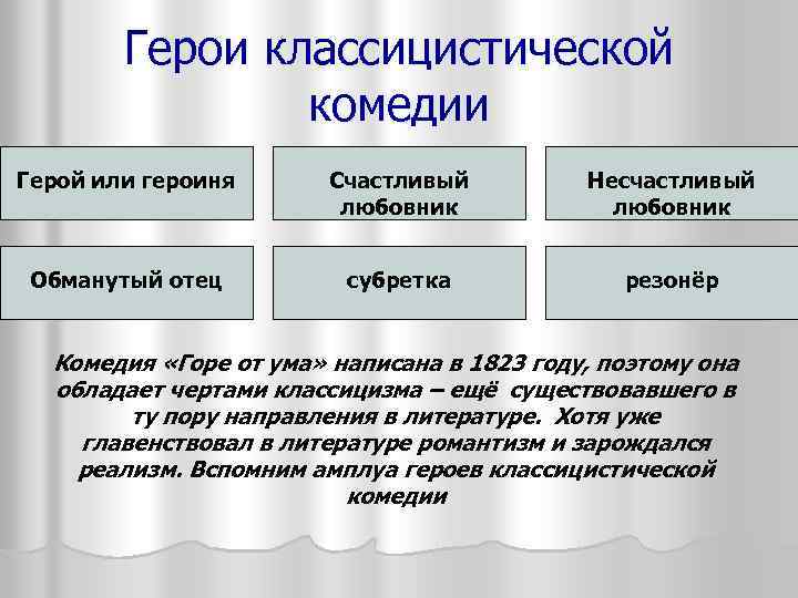 Герои классицистической комедии Герой или героиня Счастливый любовник Несчастливый любовник Обманутый отец субретка резонёр