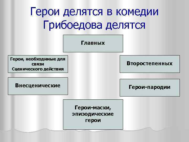 Герои делятся в комедии Грибоедова делятся Главных Герои, необходимые для связи Сценического действия Второстепенных