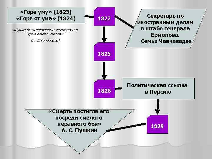  «Горе уму» (1823) «Горе от ума» (1824) 1822 «Лучше быть пламенным мечтателем в