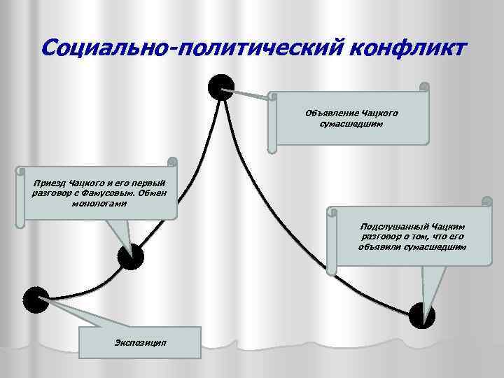 Социально-политический конфликт Объявление Чацкого сумасшедшим Кульминация Приезд Чацкого и его первый Завязка разговор с