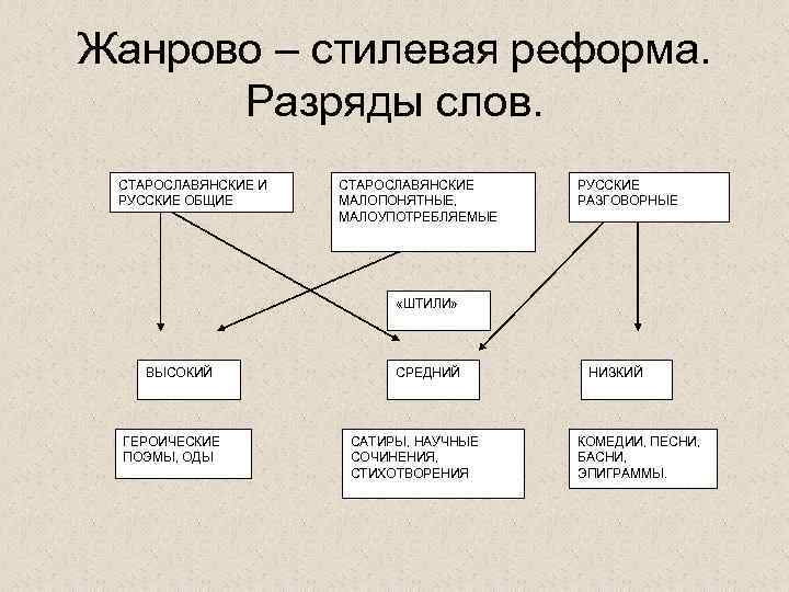 Жанрово – стилевая реформа. Разряды слов. СТАРОСЛАВЯНСКИЕ И РУССКИЕ ОБЩИЕ СТАРОСЛАВЯНСКИЕ МАЛОПОНЯТНЫЕ, МАЛОУПОТРЕБЛЯЕМЫЕ РУССКИЕ