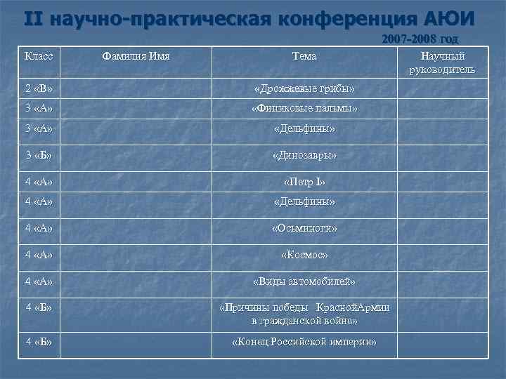 II научно-практическая конференция АЮИ 2007 -2008 год Класс Фамилия Имя Тема 2 «В» «Дрожжевые
