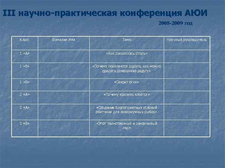 III научно-практическая конференция АЮИ 2008 -2009 год Класс Фамилия Имя Тема 1 «А» «Как